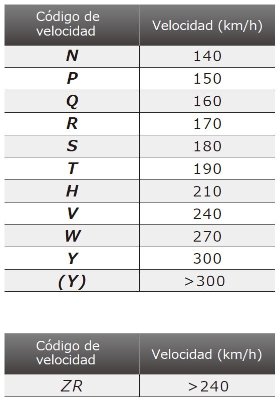 codigo de velocidad de una llanta