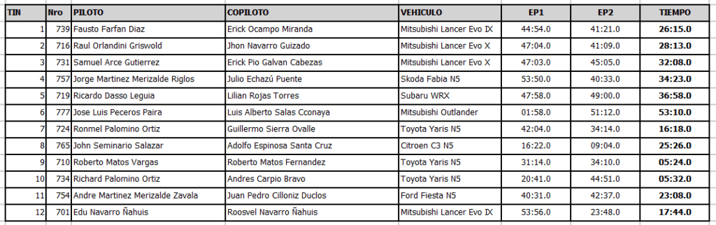 resultados primera etapa caminos del inca