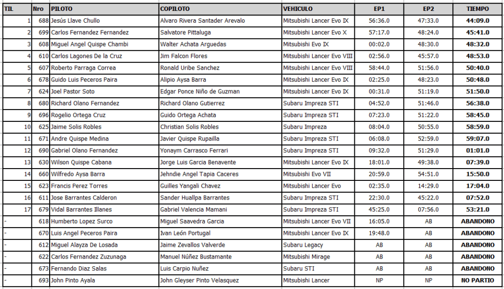 resultados primera etapa caminos del inca