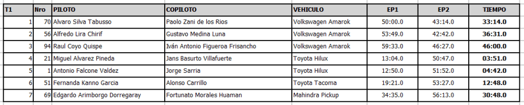 resultados primera etapa caminos del inca