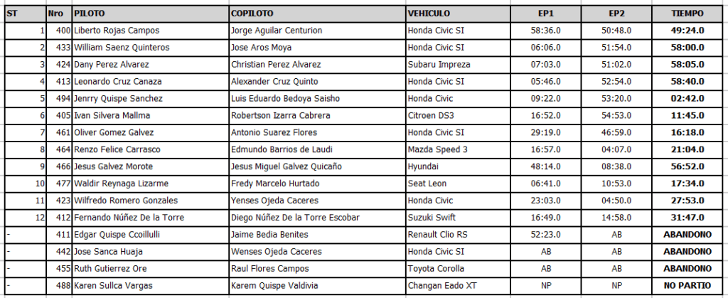 resultados primera etapa caminos del inca