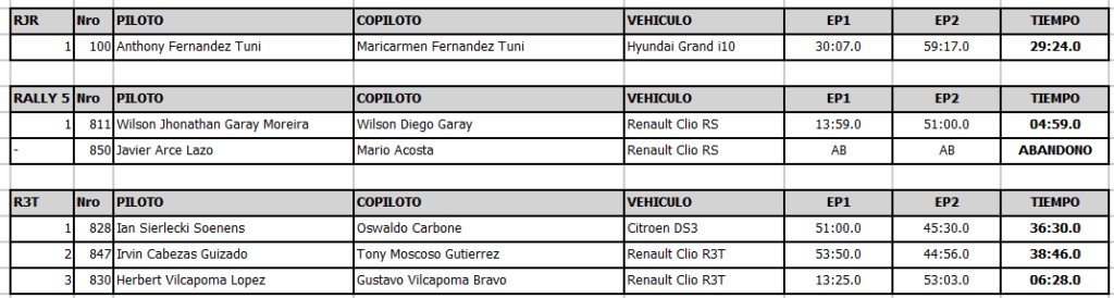 resultados primera etapa caminos del inca