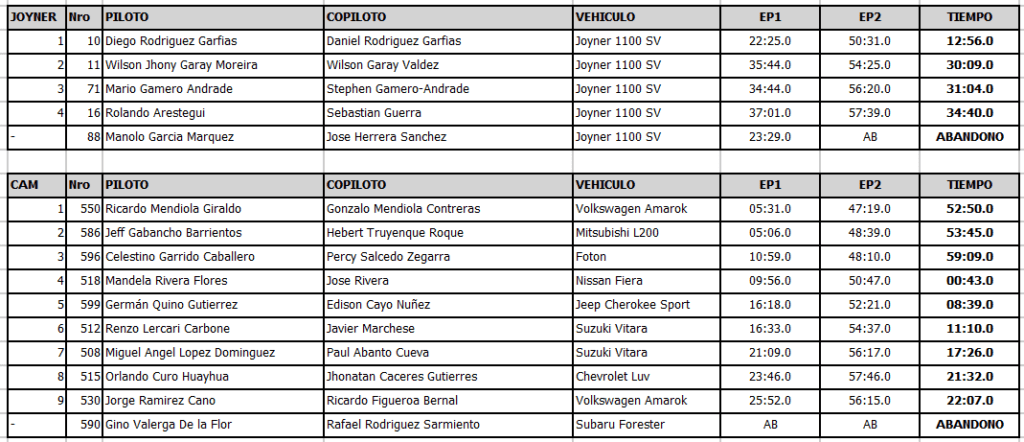 resultados primera etapa caminos del inca