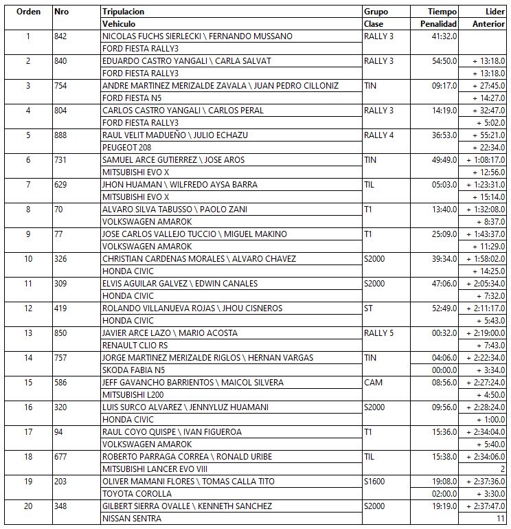 resultados finales caminos del inca 2023 1