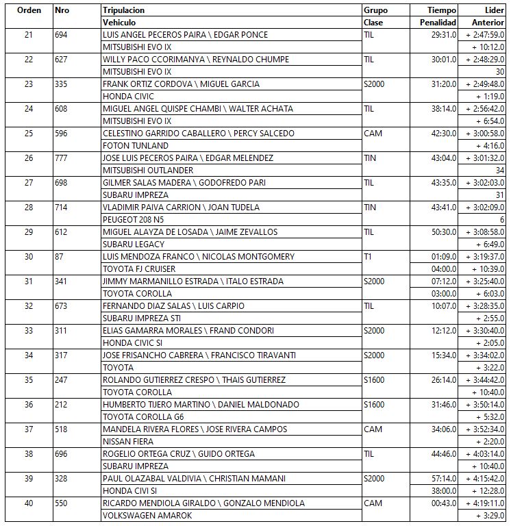 resultados finales caminos del inca 2023 2